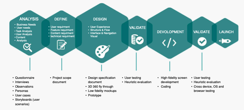 marketing process